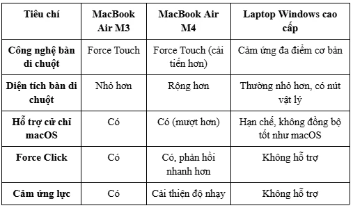 ban-di-chuot-force-touch-tren-macbook-air-m4-mang-lai-do-nhay-chinh-xac-3.png