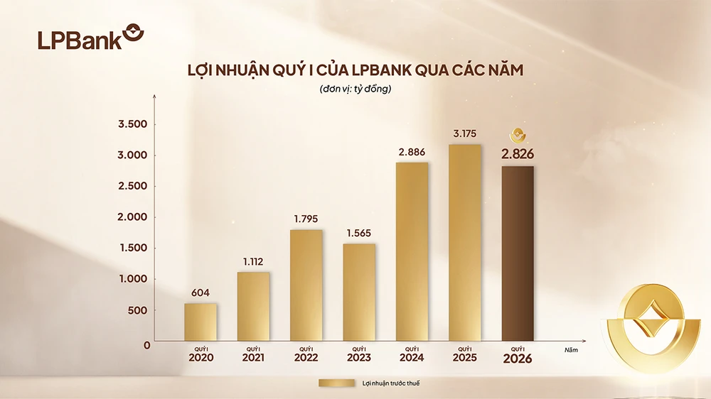 lpbank-dat-gan-2-900-ty-dong-loi-nhuan-quy-i-2026-2.jpg