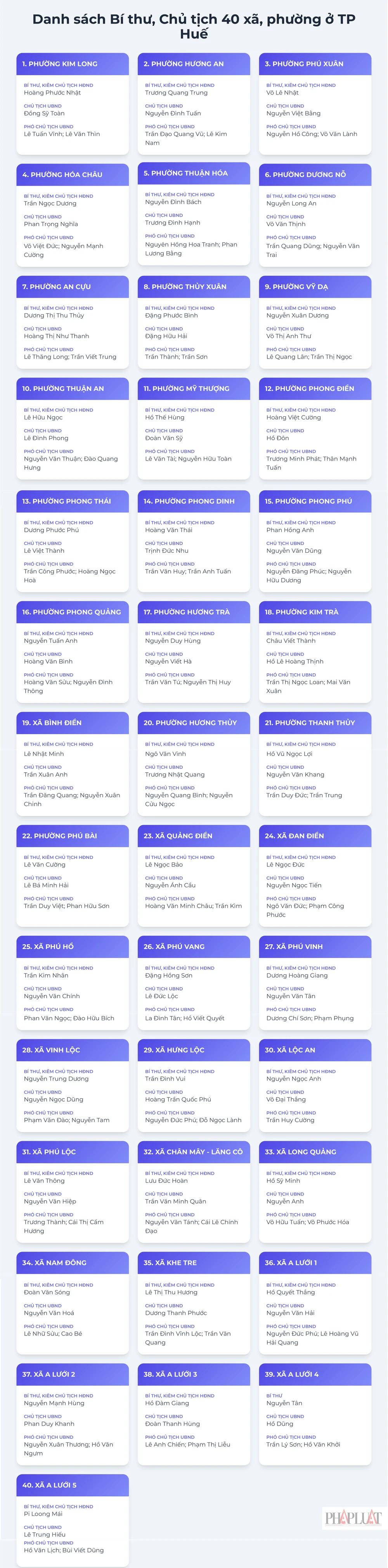 danh sách bí thư, chủ tịch