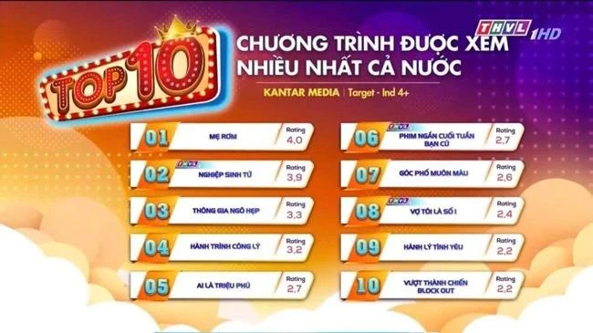 Mẹ rơm là phim truyền hình có tỷ suất khán giả theo dõi cao nhất cả nước. Ảnh: FB Nguyễn Phương Điền Mẹ rơm là phim truyền hình có tỷ suất khán giả theo dõi cao nhất cả nước. Ảnh: FB Nguyễn Phương Điền