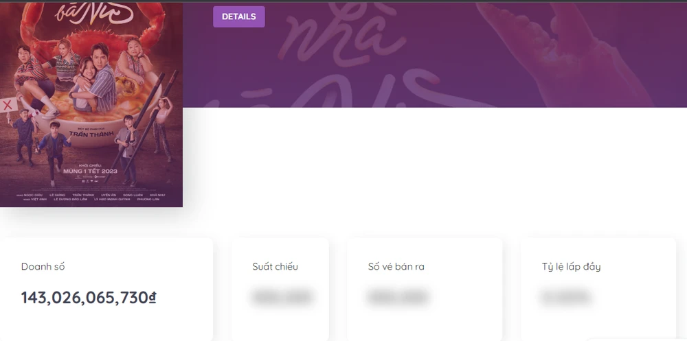 "Nhà bà nữ" của Trấn Thành đạt 143 tỷ đến tối 26-1. Ảnh: Chụp màn hình