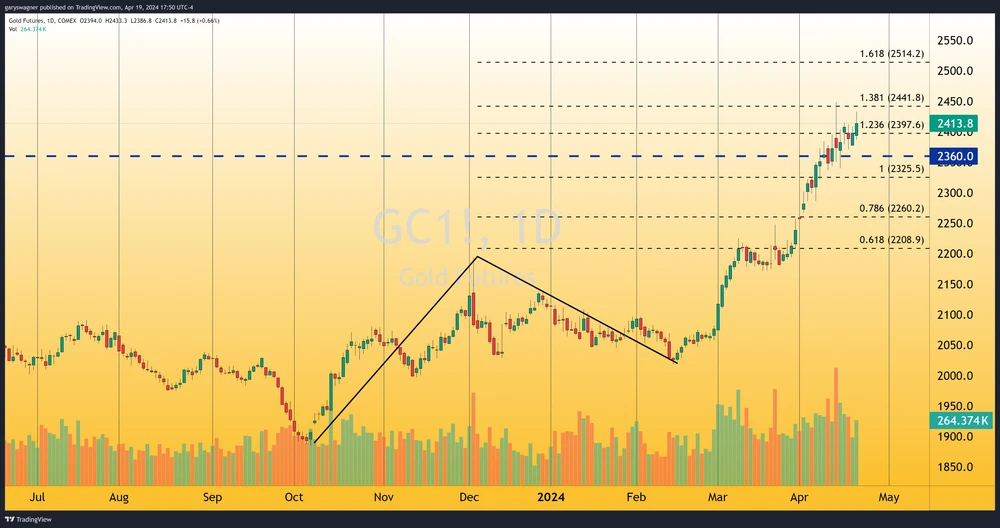 Diễn biến giá vàng thế giới từ tháng 7 năm ngoái đến hiện tại - Nguồn: Kitco