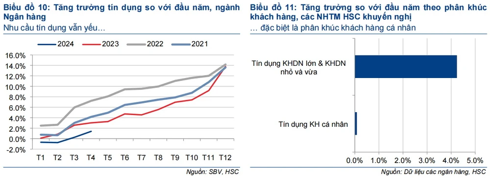 Dự báo tăng trưởng tín dụng trong nửa cuối năm 2024