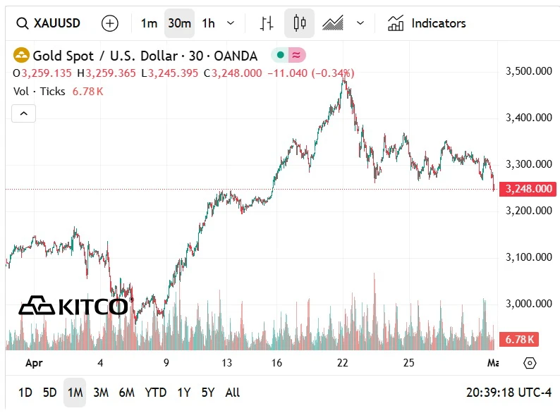 Giá vàng thế giới và giá vàng miếng SJC trong nước diễn biến bất ngờ trong tháng 4