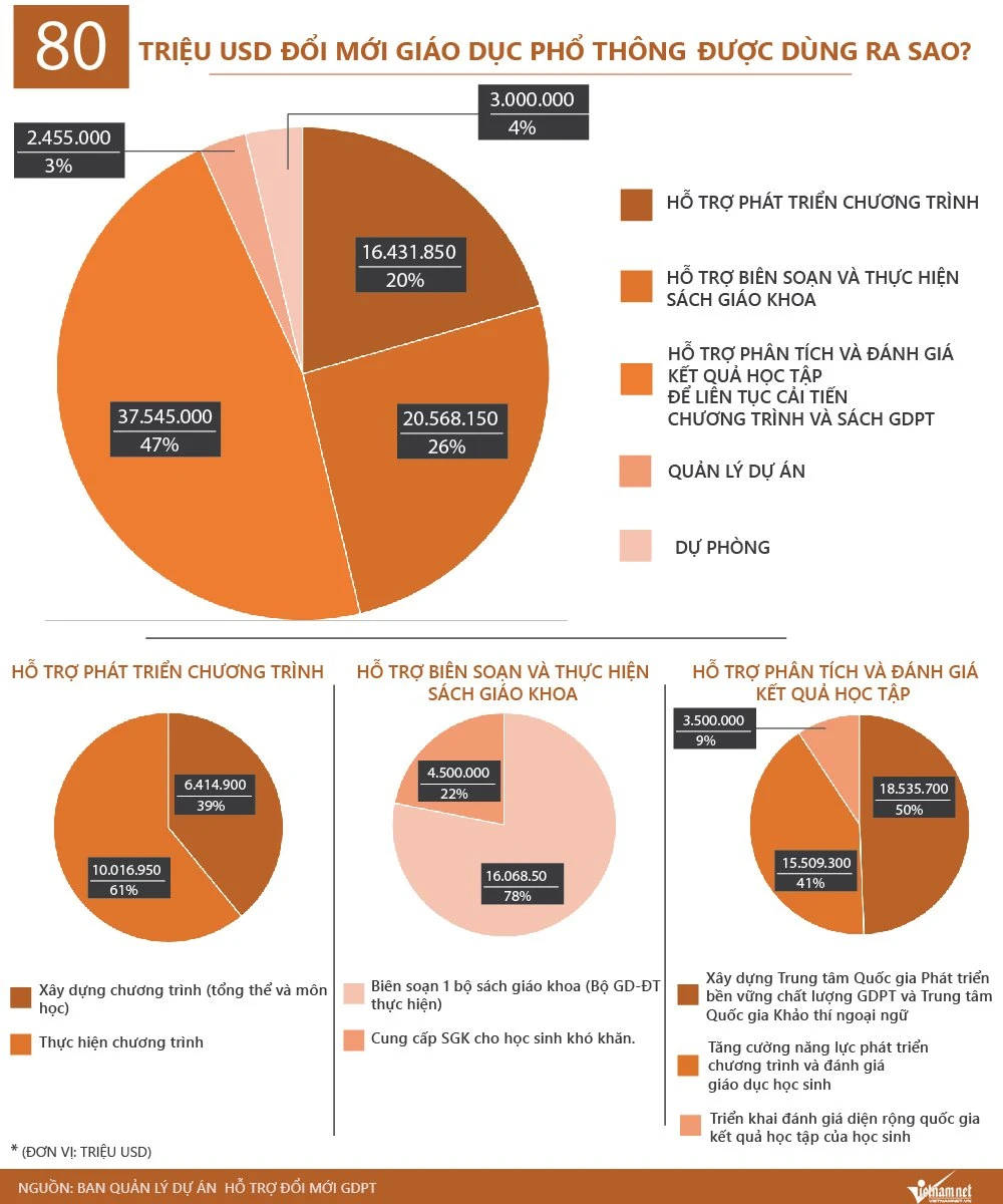dự án 80 triệu USD