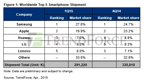 Samsung bán được nhiều smartphone nhất đầu năm 2015 ảnh 1