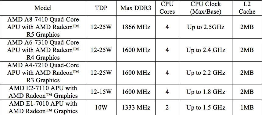 AMD ra mắt dòng vi xử lý tăng tốc APU 7000 Series ảnh 2