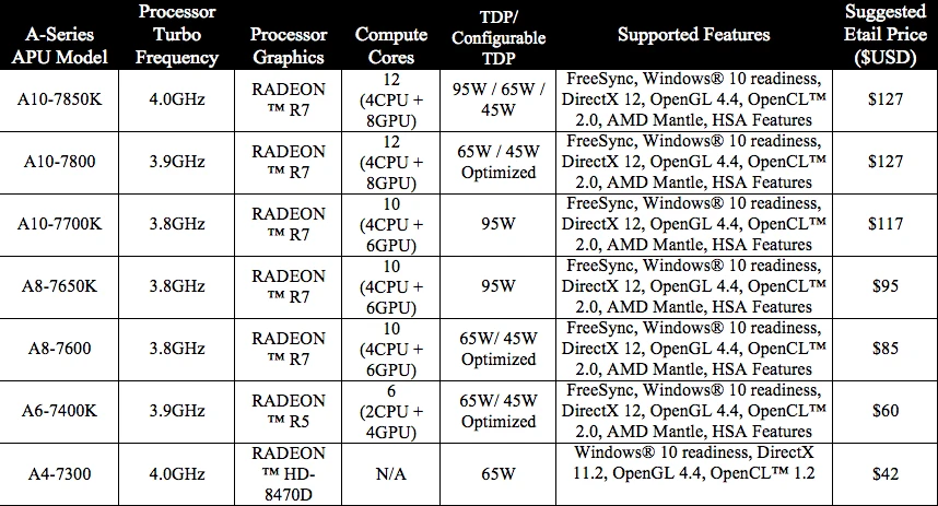 AMD ra mắt dòng vi xử lý tăng tốc APU 7000 Series ảnh 4