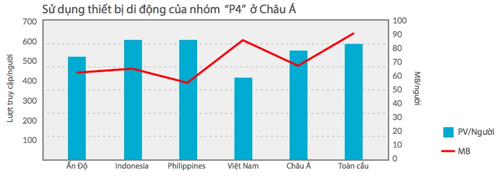 Người dùng Việt Nam bỏ xa thế giới về mức độ truy cập Internet ảnh 3