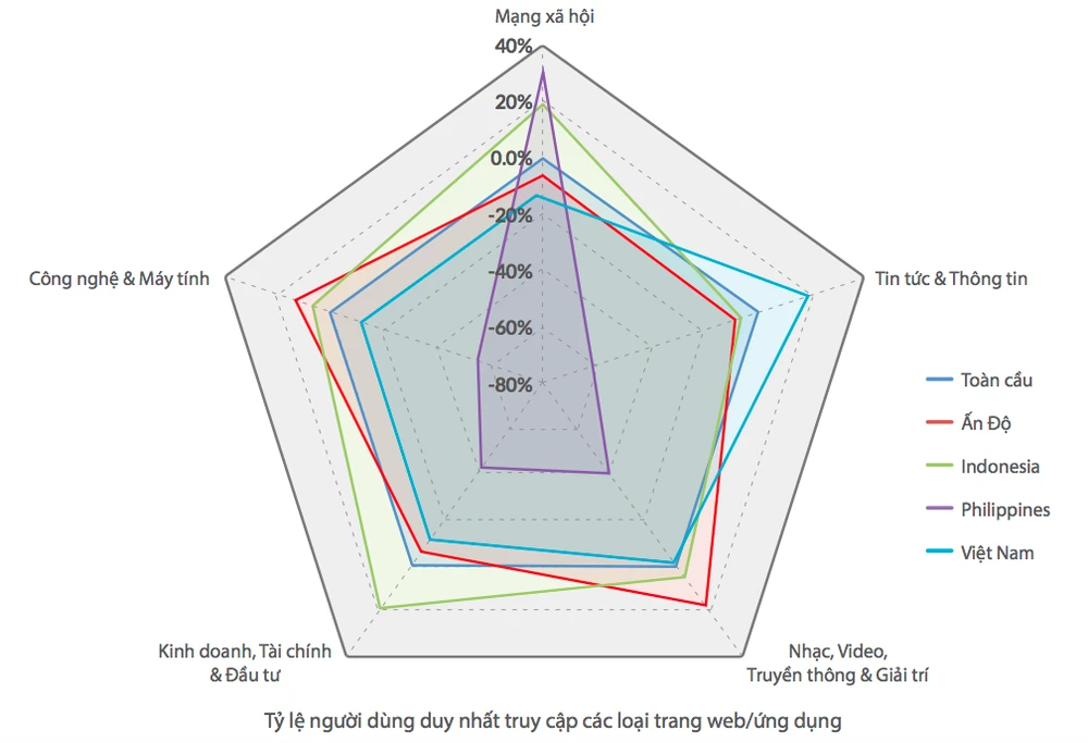 Người dùng Việt Nam bỏ xa thế giới về mức độ truy cập Internet ảnh 6