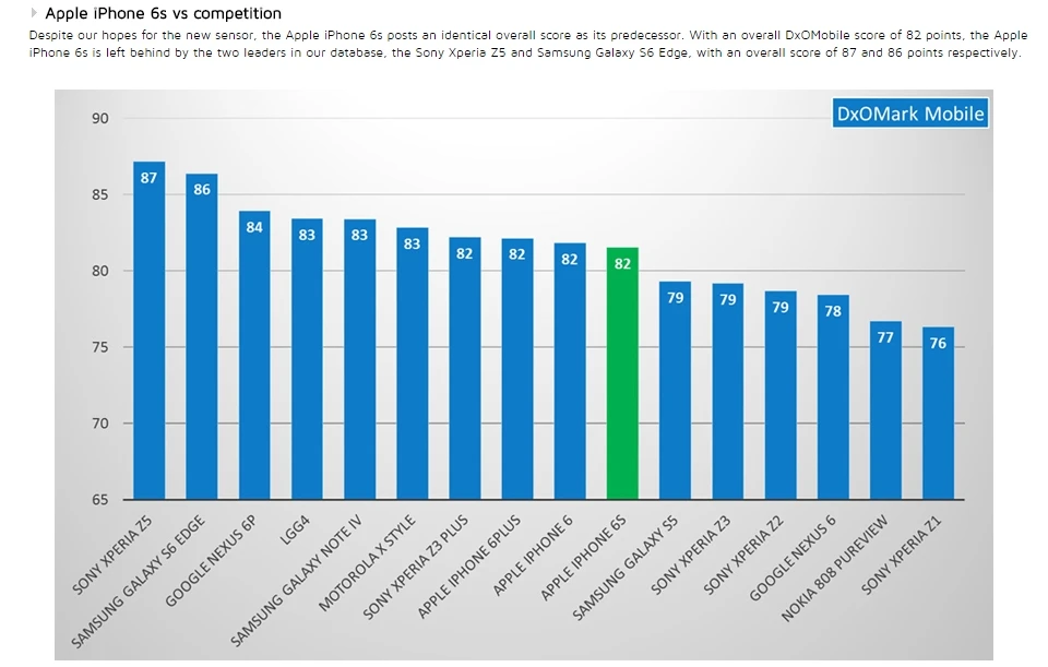Camera trên iPhone 6s còn thua xa nhiều smartphone Android khác ảnh 2