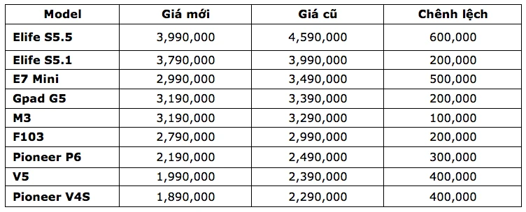 Nhiều mẫu smartphone giảm giá 'sốc' mừng ngày 20-11 ảnh 1