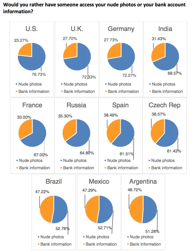 Người dùng smartphone sợ mất tài khoản ngân hàng hơn ảnh nude ảnh 1