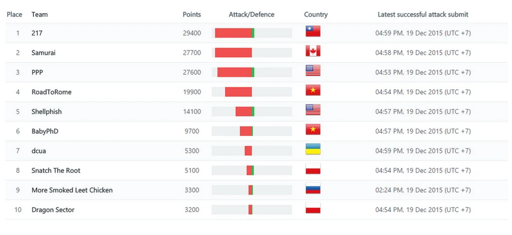 3 đội tuyển xuất sắc đoạt giải WhiteHat Grand Prix 2015 ảnh 1