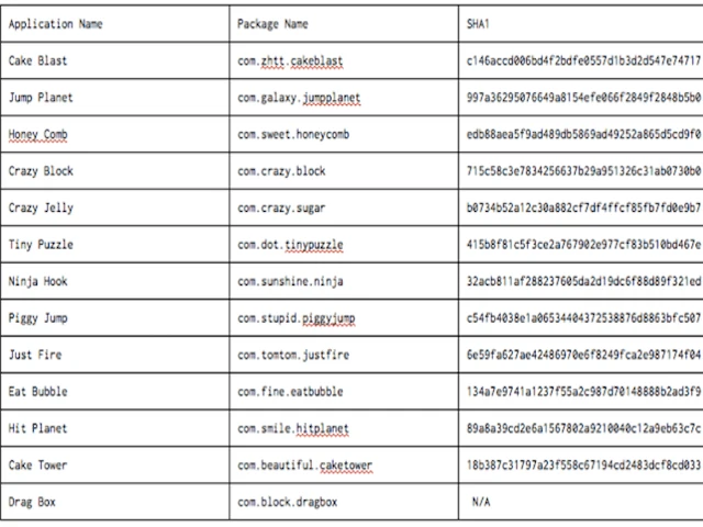 13 ứng dụng độc hại bị Google gỡ bỏ khỏi Play Store ảnh 1