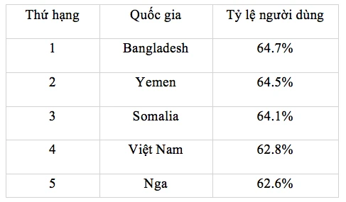 Muôn trùng hiểm họa khi lướt web tại Việt Nam ảnh 2