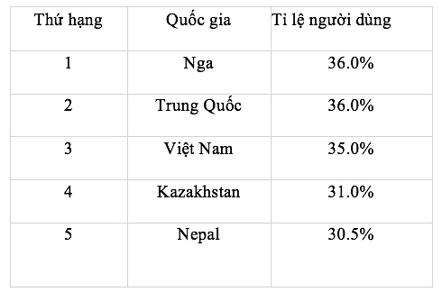 Muôn trùng hiểm họa khi lướt web tại Việt Nam ảnh 1