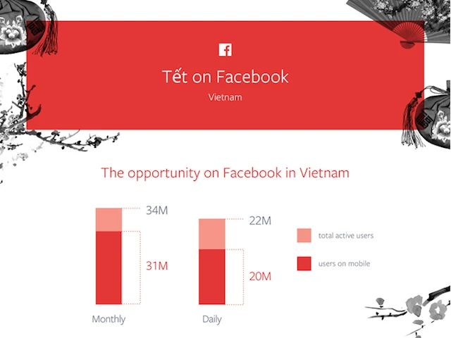 Xu hướng chia sẻ trên Facebook vào dịp Tết 2016 ảnh 1