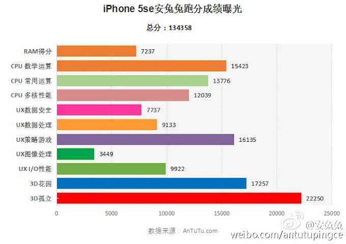iPhone SE có điểm số vượt mặt iPhone 6S với 2 GB RAM ảnh 2
