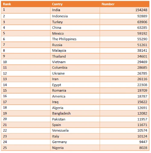 25 quốc gia bị nhiễm trojan Hummer hàng đầu