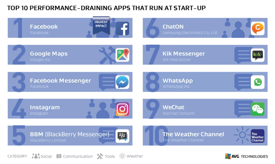 Top 10 ứng dụng ngốn pin nhất khi khởi động