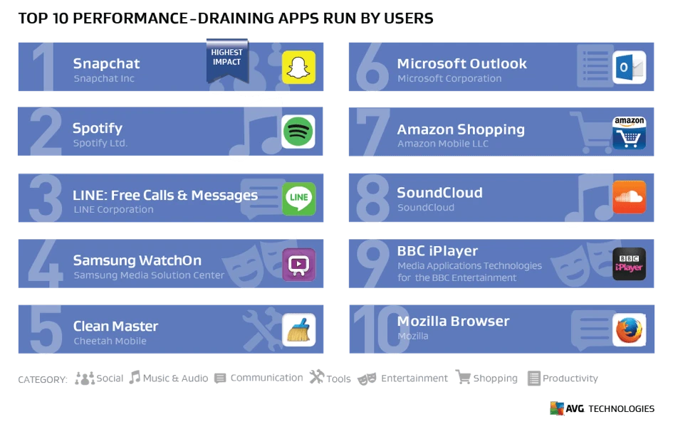 Top 10 ứng dụng ngốn pin toàn phần