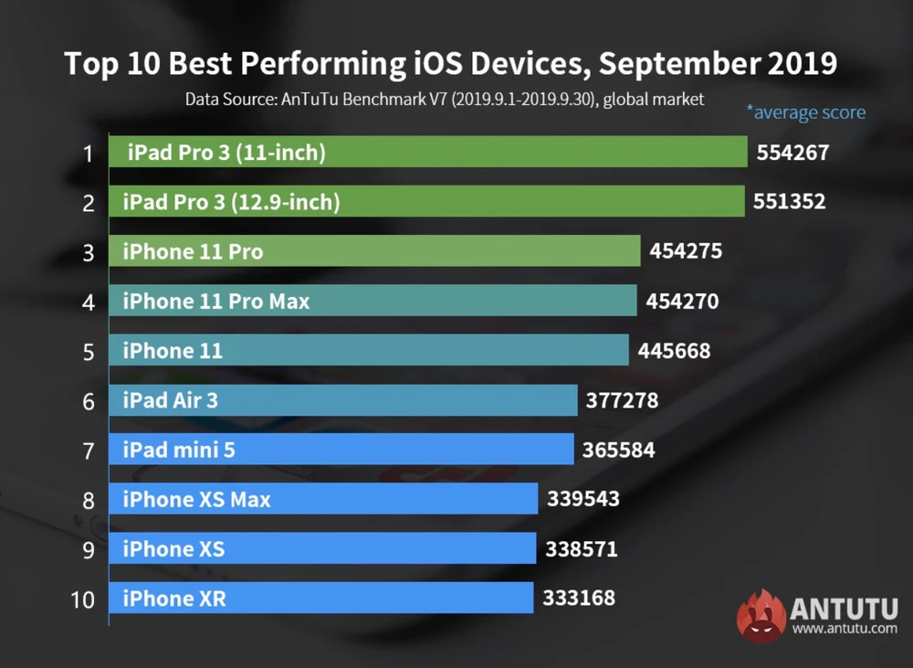 Lộ diện thiết bị có hiệu năng vượt mặt cả iPhone 11 Pro