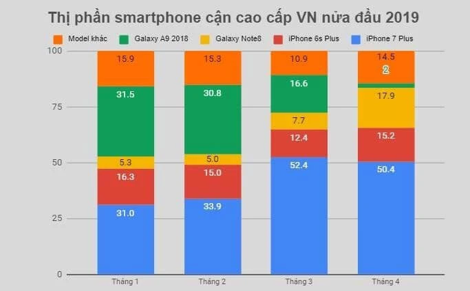 iphone-7-plus-dung-dau-phan-khuc-smartphone-tam-trung