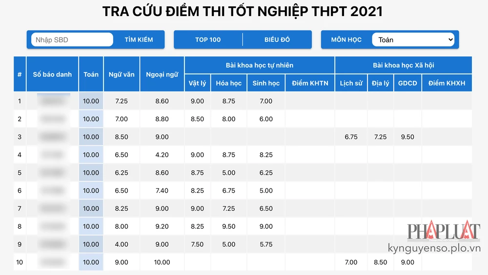 tra-cuu-diem-thi-tot-nghiep-thpt-2021-plo