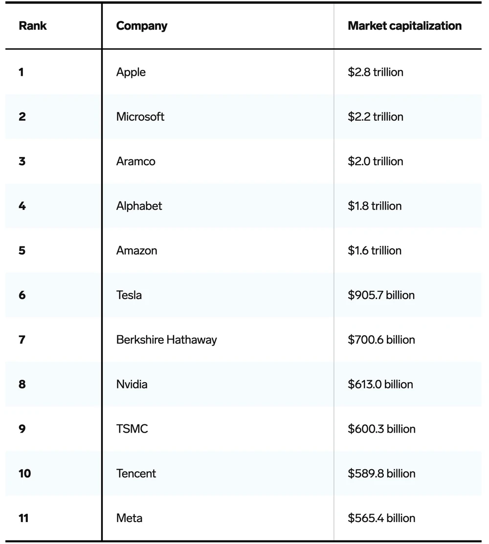 10-cong-ty-gia-tri-nhat-the-gioi