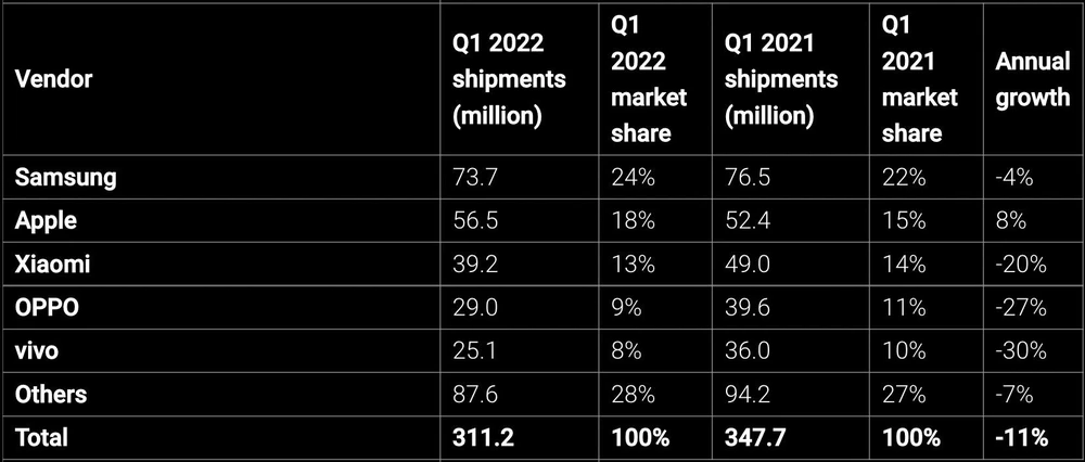 lo-hang-dien-thoai-xuat-xuong-quy-1-nam-2022