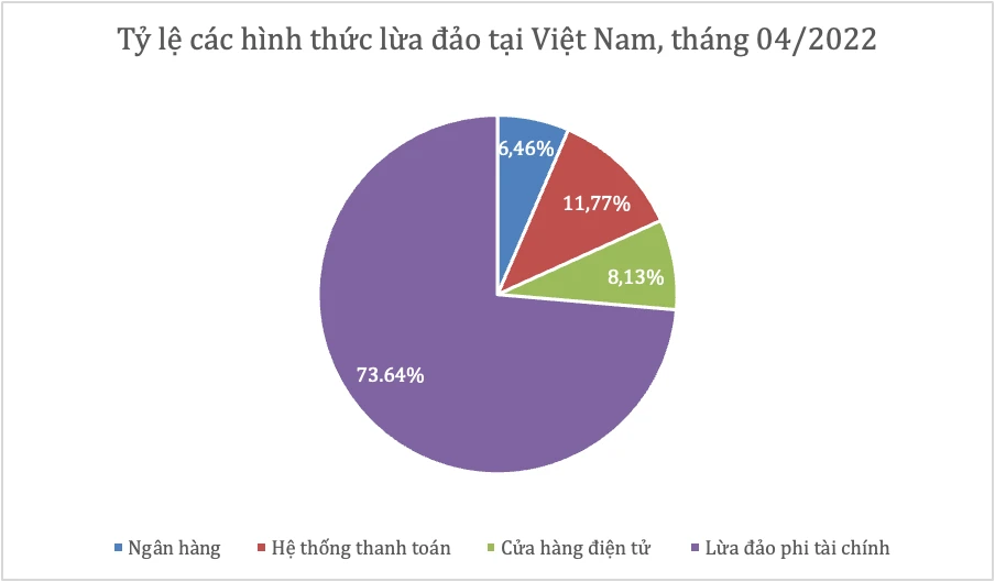 Tỉ lệ các hình thức lừa đảo tại Việt Nam trong tháng 4-2022.