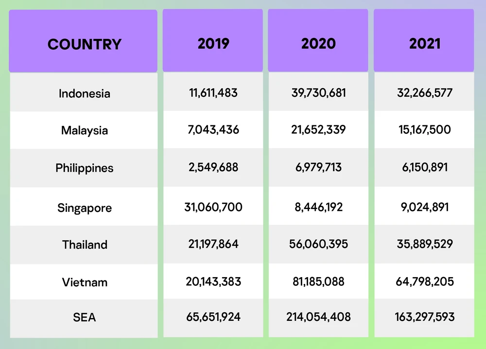 Số lượng các cuộc tấn công vào giao thức RDP trong 3 năm qua. Ảnh: Kaspersky