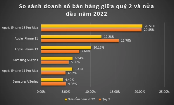 doanh-so-dien-thoai-nua-dau-nam-2022