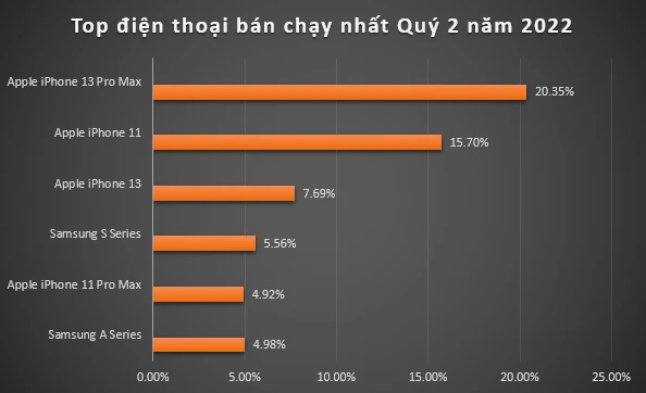 cac-mau-dien-thoai-ban-chay-nhat-quy-2-2022