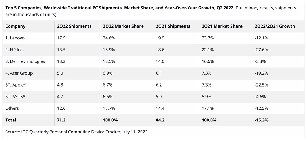 Thống kê thị phần PC trong quý II năm 2022. Ảnh: IDC