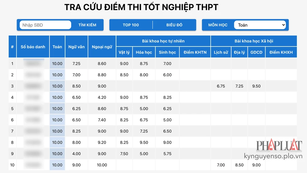 Thí sinh có thể tra cứu nhanh điểm thi các môn nhanh chóng. Ảnh: MINH HOÀNG