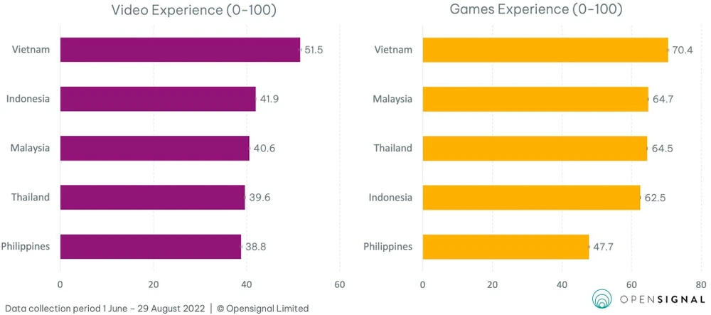 Việt Nam dẫn đầu về trải nghiệm video và trải nghiệm trò chơi