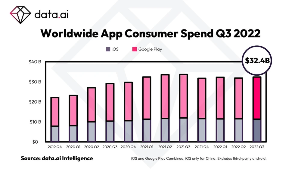 Chi tiêu trong ứng dụng Android và iOS trong quý III năm 2022. Ảnh: Data.ai