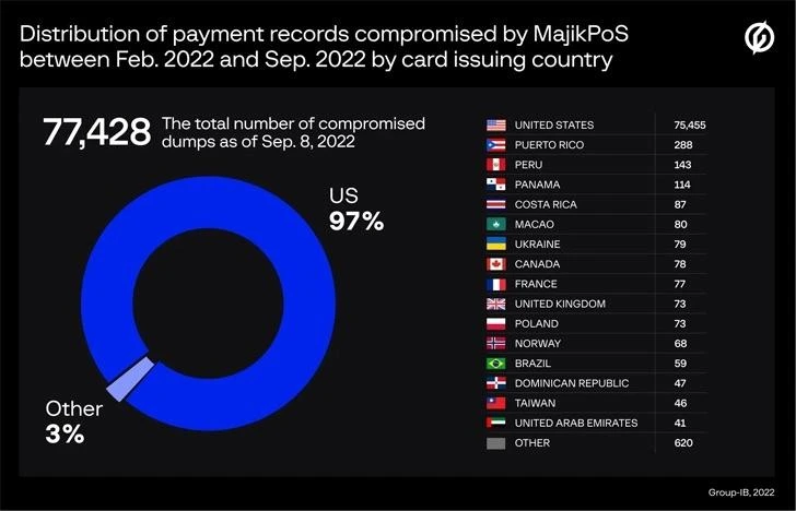 Số lượng thẻ tín dụng bị xâm nhập bởi MajikPOS từ tháng 2 đến tháng 9-2022