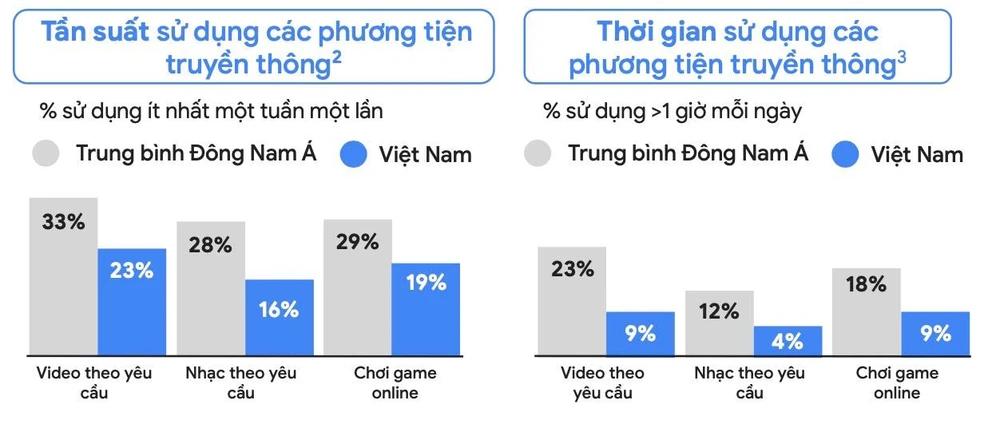 Tần suất và thời gian sử dụng các phương tiện truyền thông của người Việt Nam thấp hơn trung bình của khu vực. Ảnh: Google 