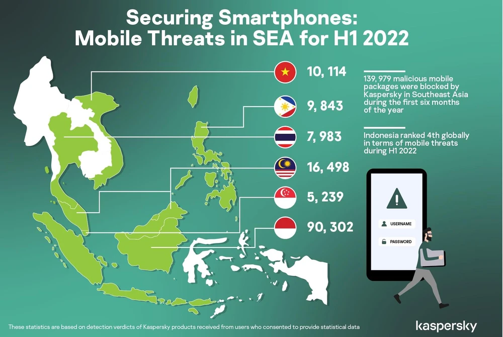 cac-moi-de-doa-tu-thiet-bi-di-dong Các mối đe dọa từ thiết bị di động ở Đông Nam Á. Ảnh: Kaspersky
