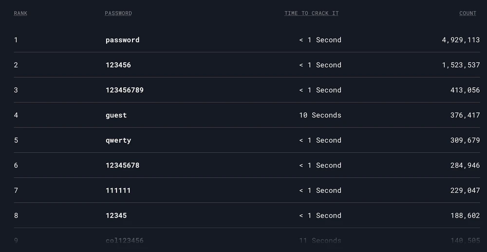 Danh sách những mật khẩu yếu nhất hiện nay. Ảnh: NordPass
