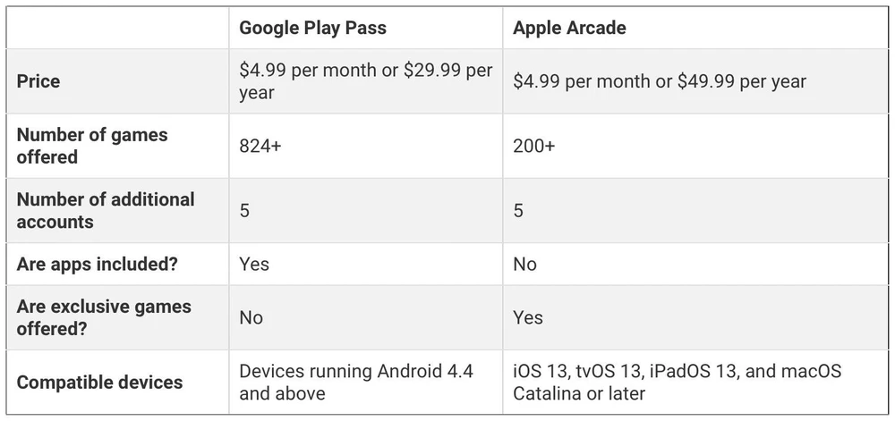 So sánh dịch vụ đăng ký trò chơi của Google và Apple.