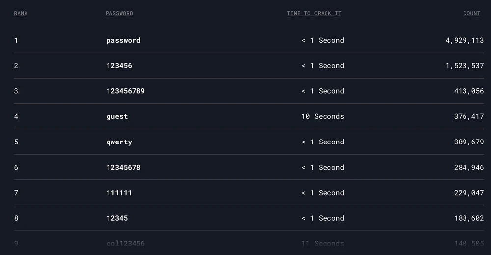 “password” đứng đầu danh sách các mật khẩu phổ biến và dễ bị bẻ khóa. Ảnh: TIỂU MINH