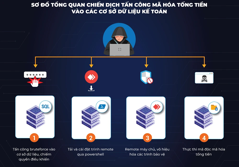 Sơ đồ tổng quan chiến dịch tấn công mã hóa tống tiền. Ảnh: Bkav