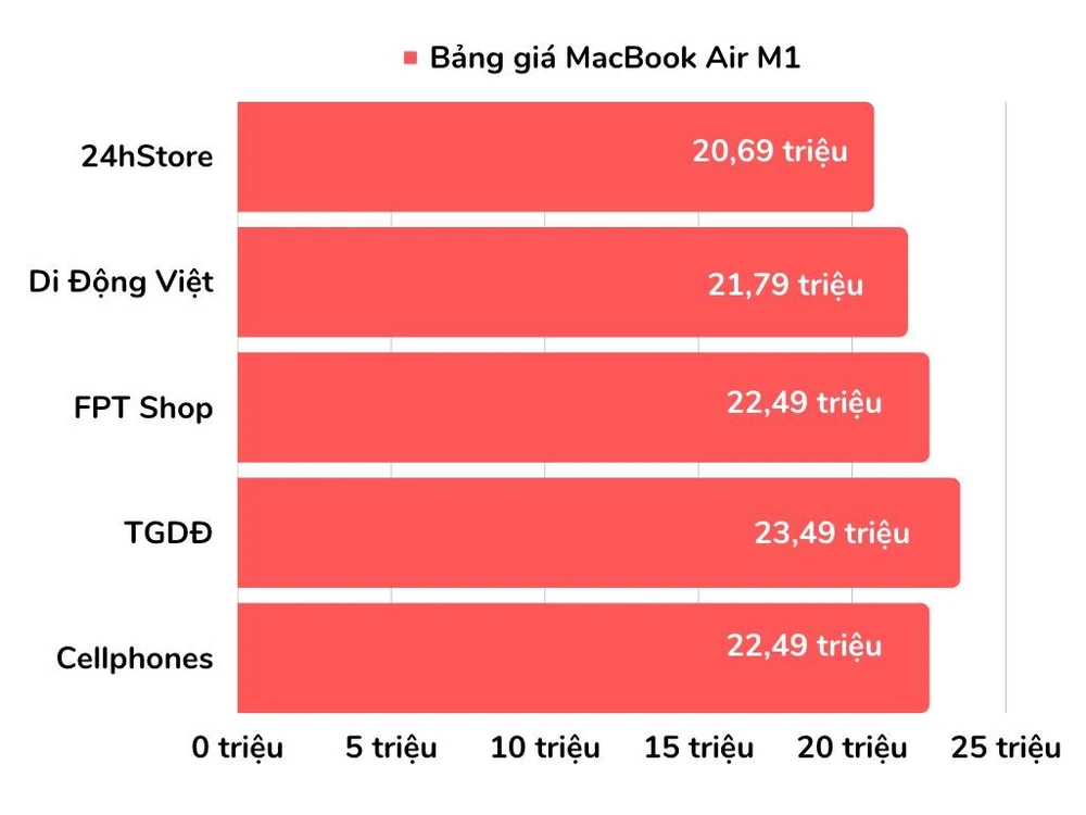 Bảng giá MacBook Air M1 tham khảo tại các đại lý bán lẻ. Lưu ý, giá sản phẩm có thể thay đổi tùy từng thời điểm). Ảnh: TIỂU MINH
