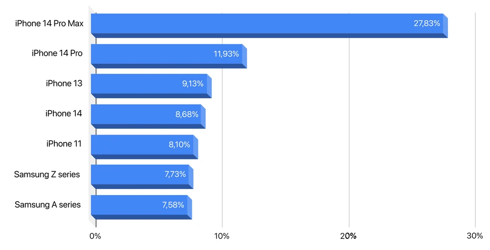 Top smartphone bán chạy nhất tại Di Động Việt dịp cận Tết.