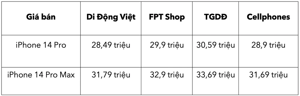 Giá bán iPhone 14 Pro và iPhone 14 Pro Max tại các hệ thống bán lẻ. Ảnh: TIỂU MINH