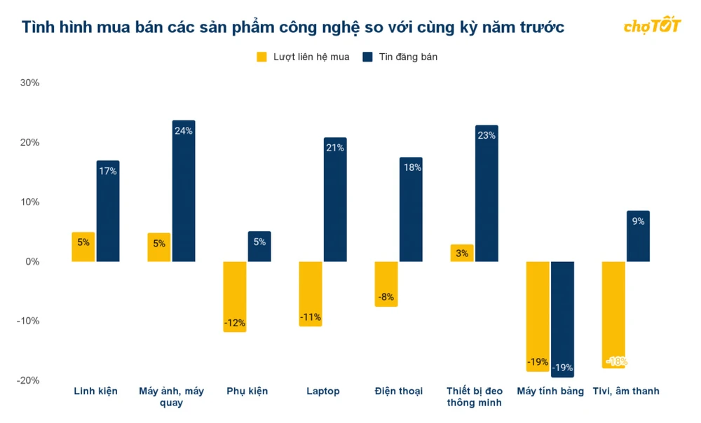 tình hình mua bán các sản phẩm công nghệ mùa tết